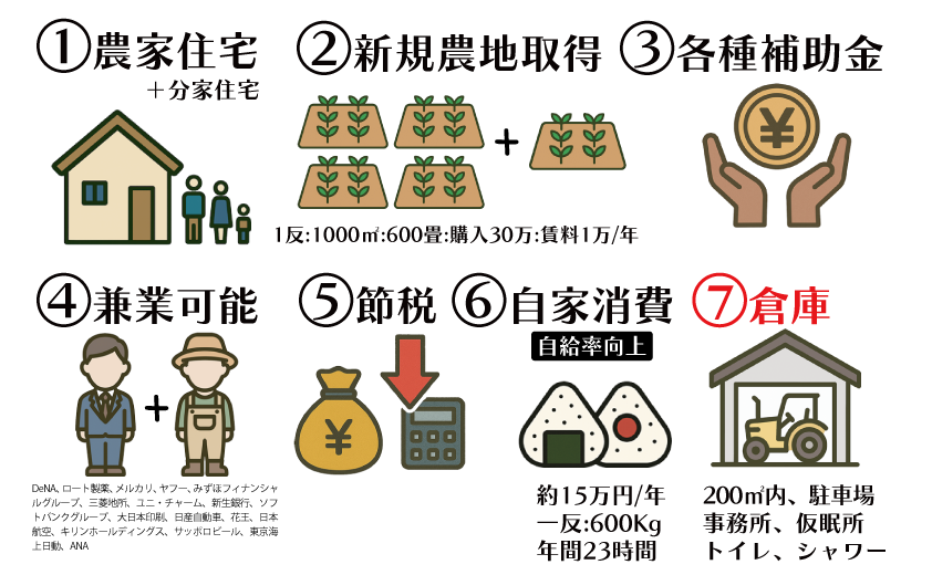 農家になるには